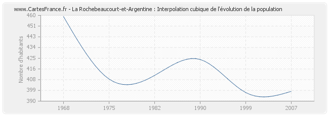 La Rochebeaucourt-et-Argentine : Interpolation cubique de l'évolution de la population